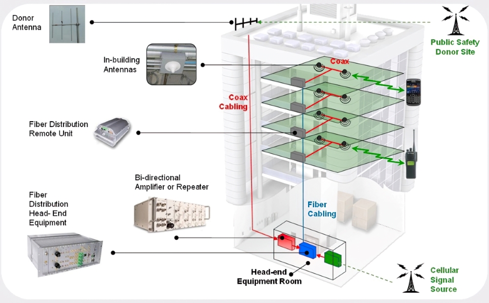 Hệ thống kích sóng điện thoại tại chung cư Doji Hải Phòng cho tầng hầm